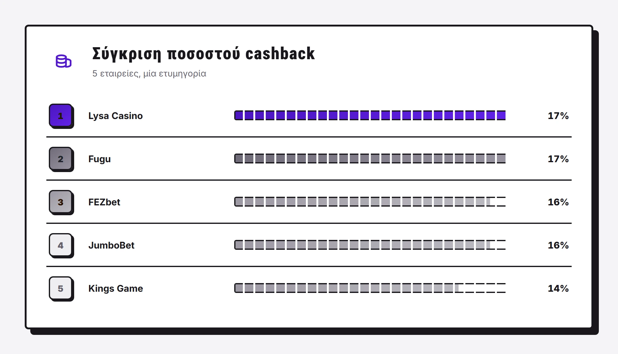 Σύγκριση ποσοστού cashback — καζίνο χωρίς επαλήθευση ταυτότητας